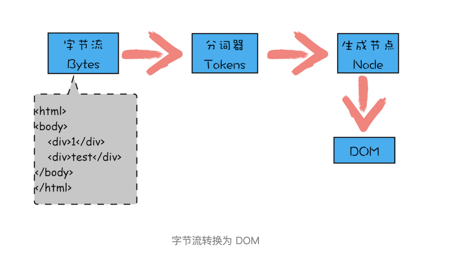 字节流转换为DOM