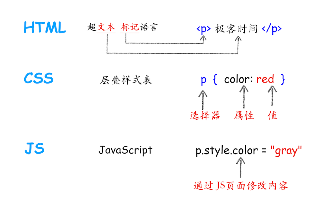 代码含义