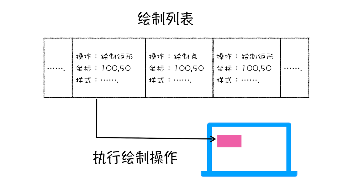 待绘制列表