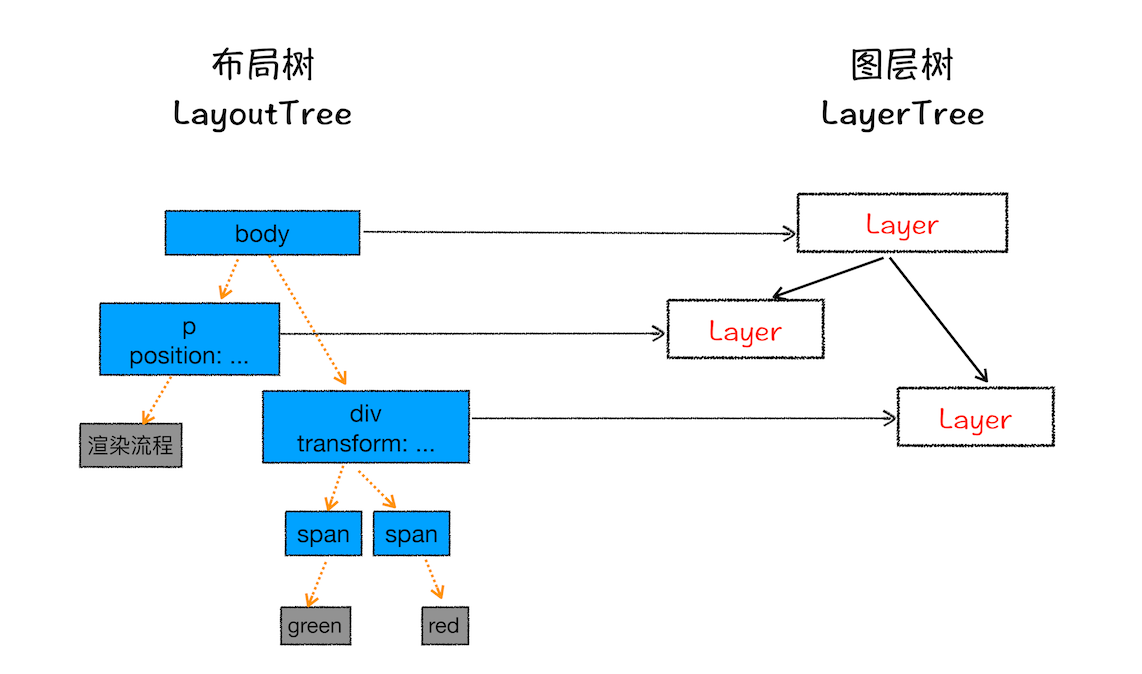 布局树与图层树