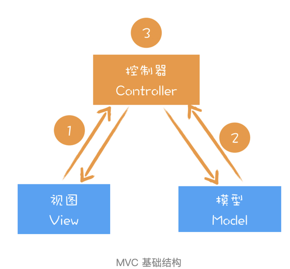 MVC基础结构