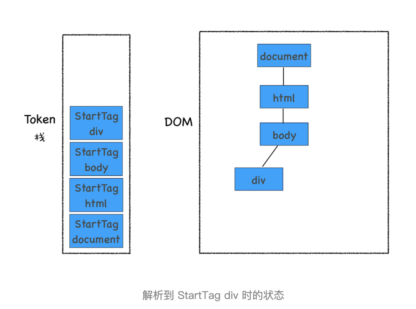 解析到StartTag div时的标签