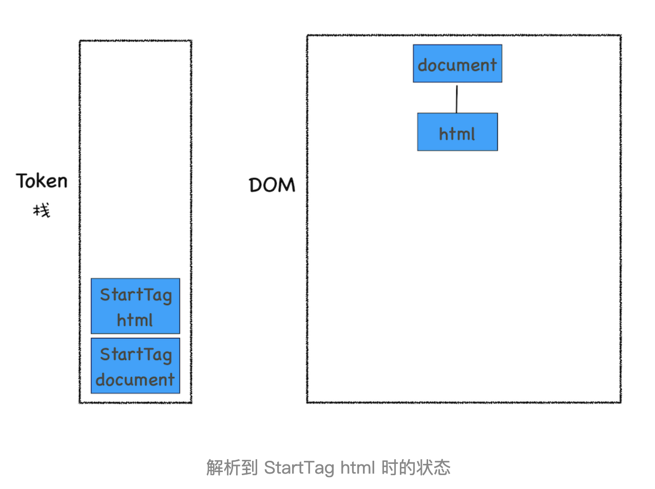 解析到StartTag html时的标签