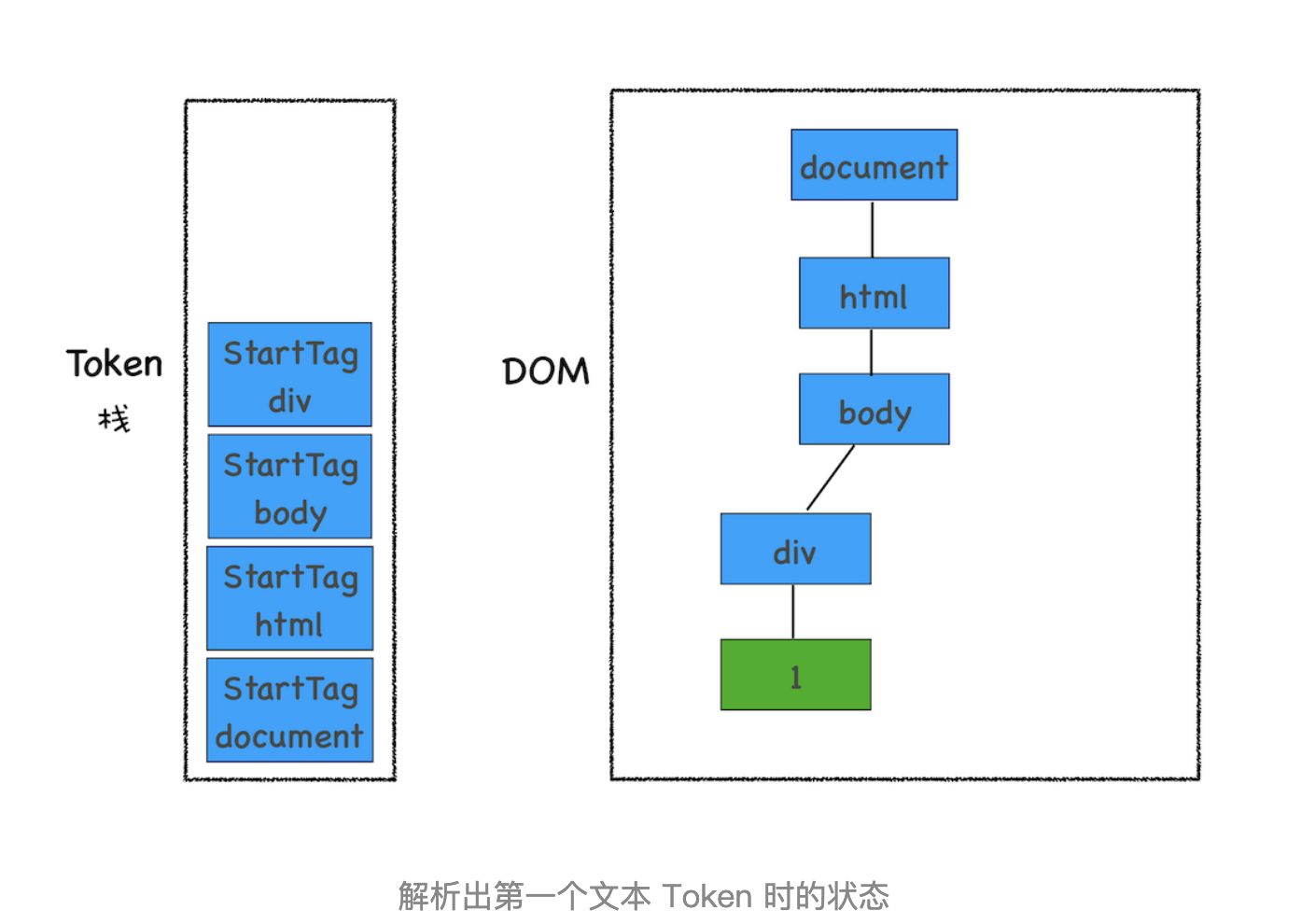 解析出第一个文本Token时的状态