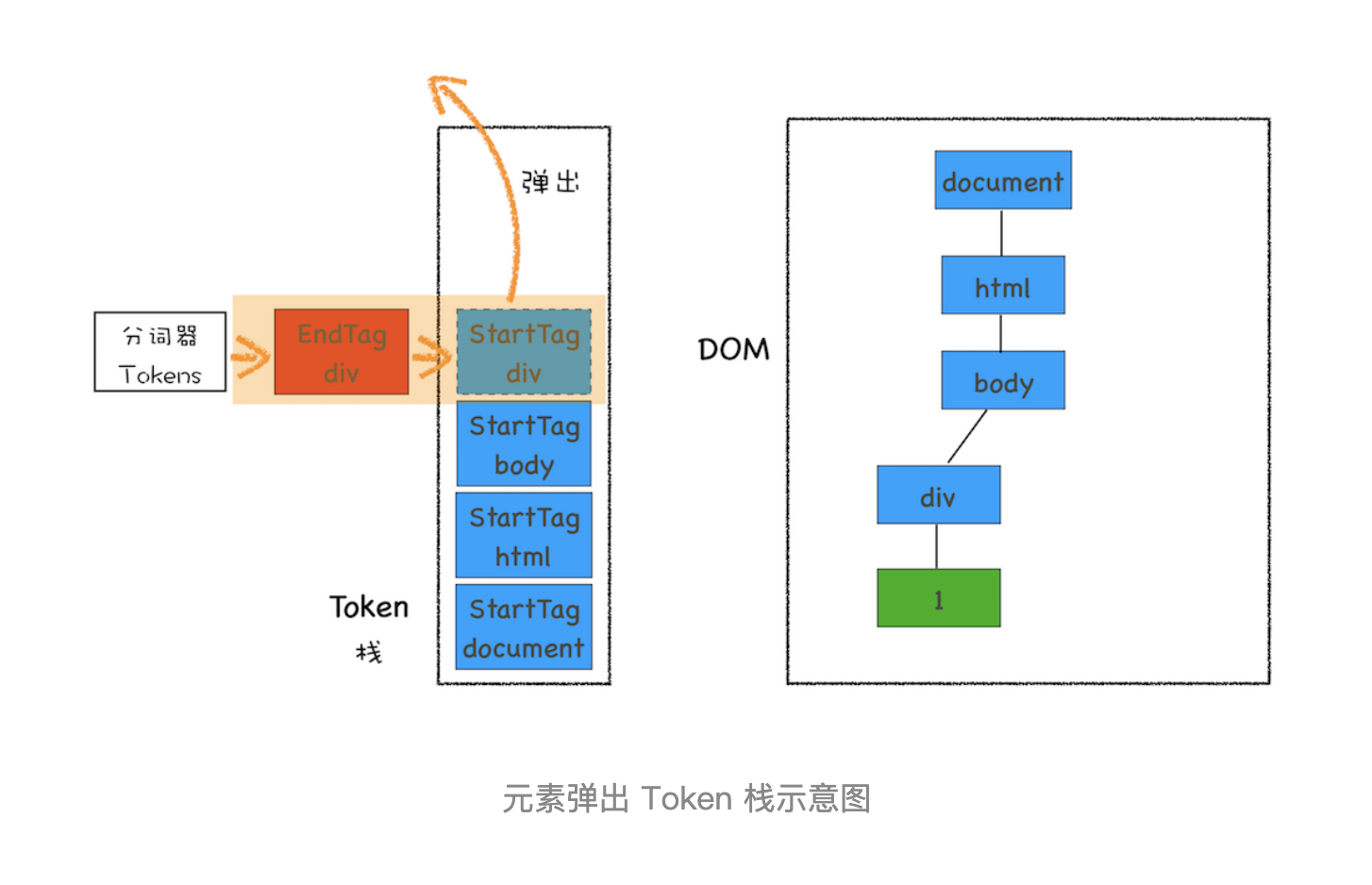 元素弹出Token示意图