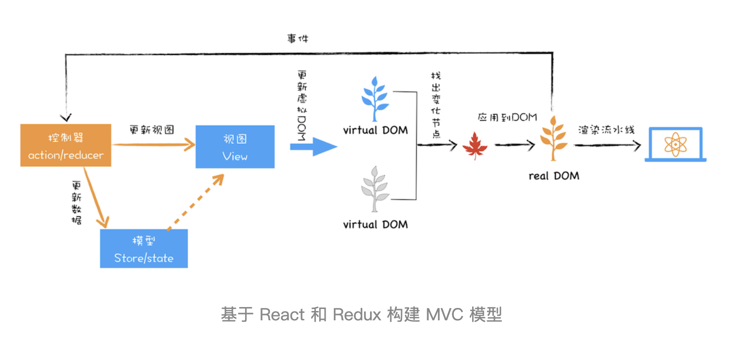 基于React和Redux构建MVC模型