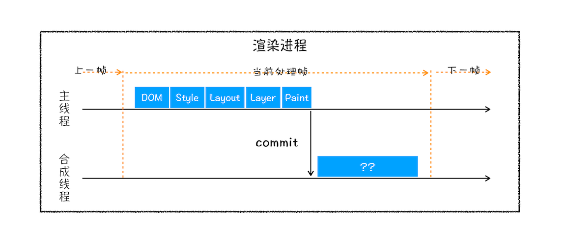 渲染进程