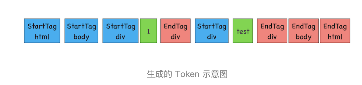 生成的Token示意图