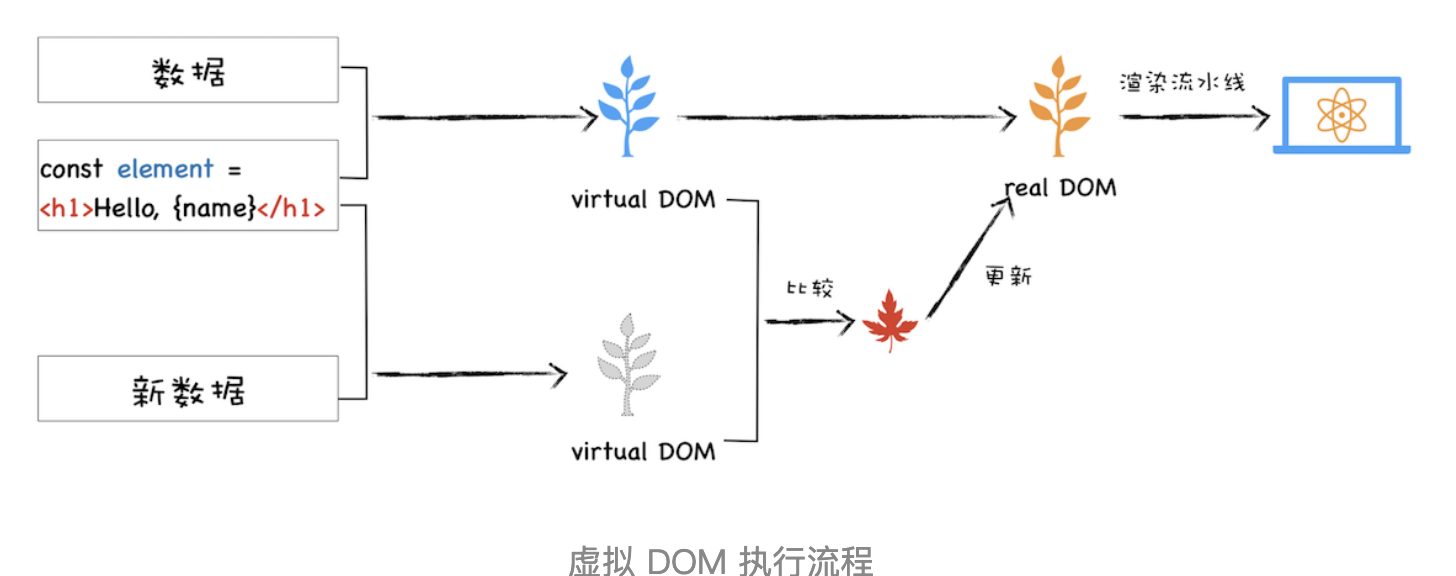 虚拟DOM执行流程